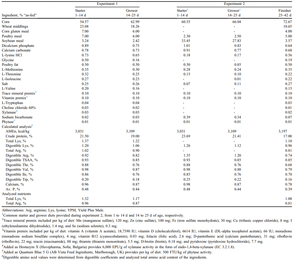 Determination of the optimal digestible arginine to lysine ratio in Ross 708 male broilers - Image 1