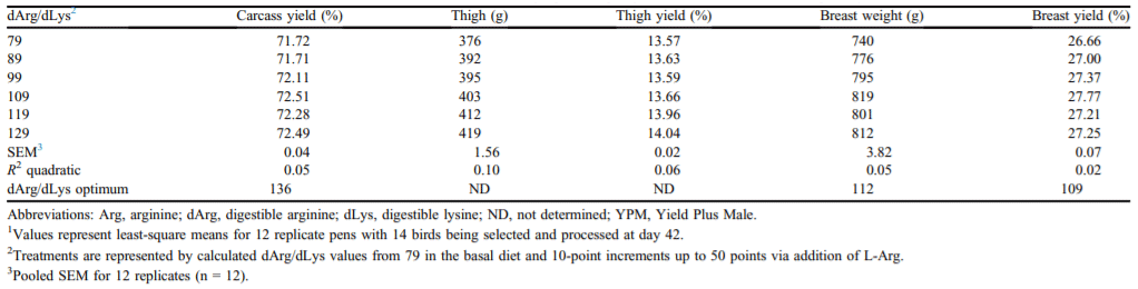 Determination of the optimal digestible arginine to lysine ratio in Ross 708 male broilers - Image 5
