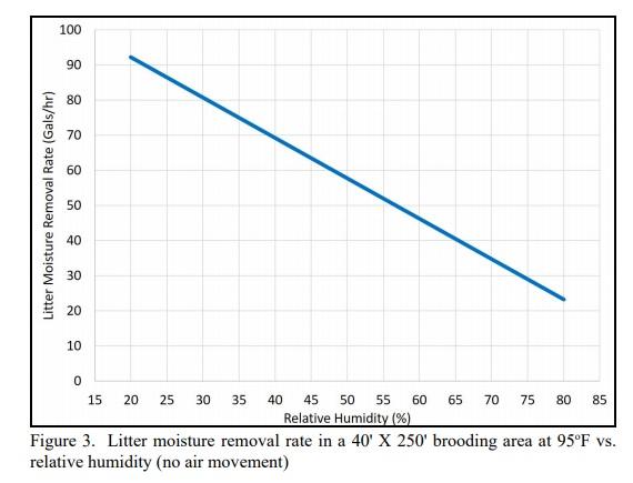 How Preheating Temperature Can Affect Litter Drying - Image 4