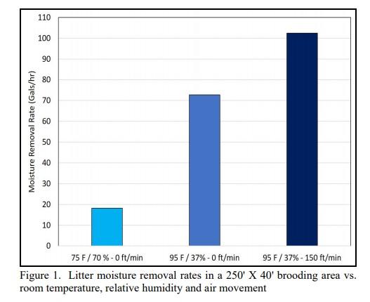 How Preheating Temperature Can Affect Litter Drying - Image 2