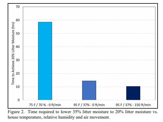 How Preheating Temperature Can Affect Litter Drying - Image 3