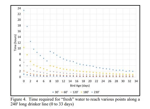 Drinker Line Flow Rates - Image 3