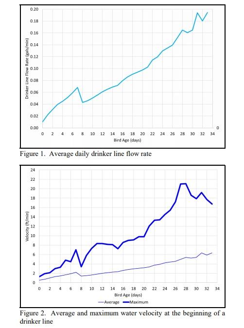Drinker Line Flow Rates - Image 1
