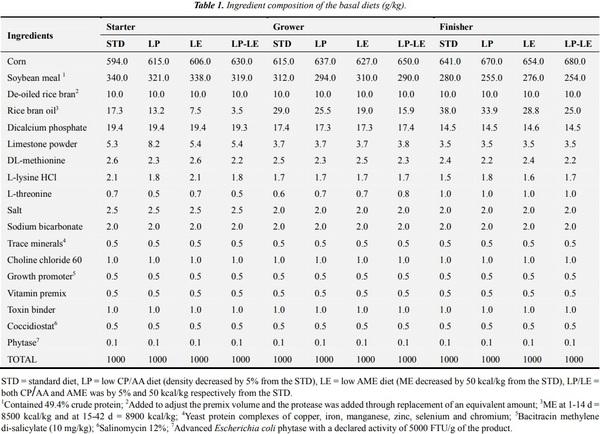 Protease Complex Reduces Potentially Pathogenic Microbial Populations in the Ileum While Optimizing Performance of Broiler Chickens - Image 1