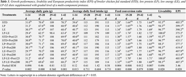 Protease Complex Reduces Potentially Pathogenic Microbial Populations in the Ileum While Optimizing Performance of Broiler Chickens - Image 3