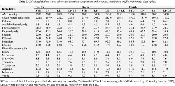 Protease Complex Reduces Potentially Pathogenic Microbial Populations in the Ileum While Optimizing Performance of Broiler Chickens - Image 2