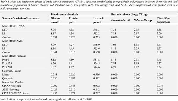 Protease Complex Reduces Potentially Pathogenic Microbial Populations in the Ileum While Optimizing Performance of Broiler Chickens - Image 6