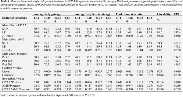 Protease Complex Reduces Potentially Pathogenic Microbial Populations in the Ileum While Optimizing Performance of Broiler Chickens - Image 4