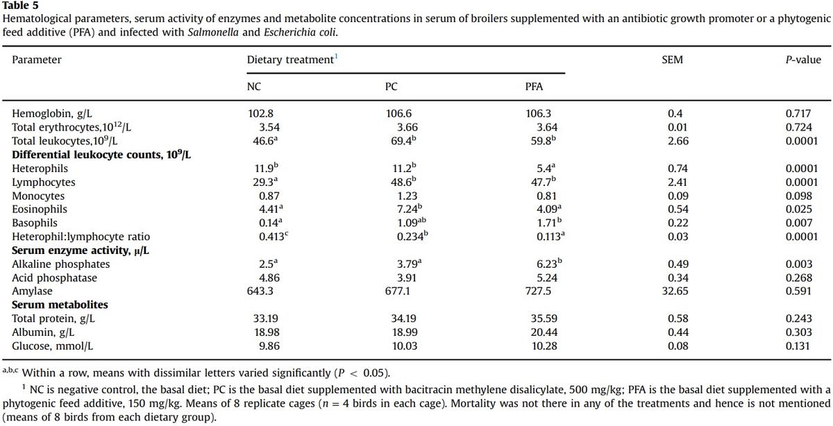 Comparative efficacy of a phytogenic feed additive and an antibiotic growth promoter on production performance, caecal microbial population and humoral immune response of broiler chickens inoculated with enteric pathogens - Image 3