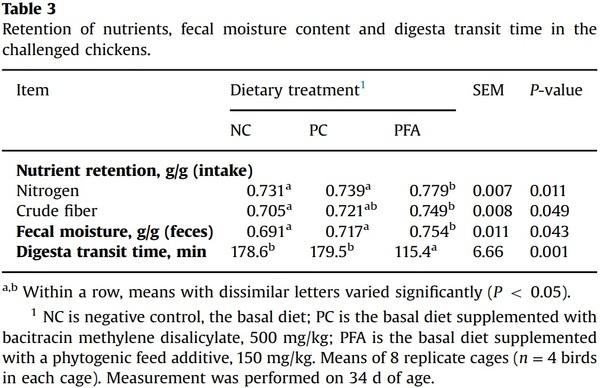 Comparative efficacy of a phytogenic feed additive and an antibiotic growth promoter on production performance, caecal microbial population and humoral immune response of broiler chickens inoculated with enteric pathogens - Image 3