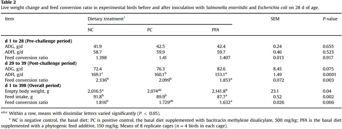 Comparative efficacy of a phytogenic feed additive and an antibiotic growth promoter on production performance, caecal microbial population and humoral immune response of broiler chickens inoculated with enteric pathogens - Image 1