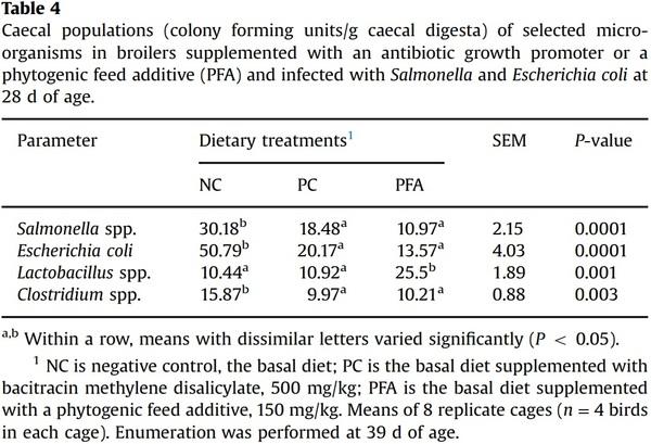 Comparative efficacy of a phytogenic feed additive and an antibiotic growth promoter on production performance, caecal microbial population and humoral immune response of broiler chickens inoculated with enteric pathogens - Image 6
