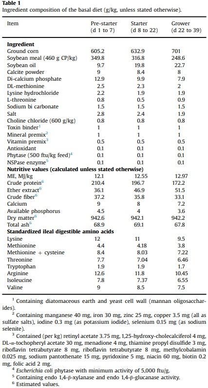 Comparative efficacy of a phytogenic feed additive and an antibiotic growth promoter on production performance, caecal microbial population and humoral immune response of broiler chickens inoculated with enteric pathogens - Image 1