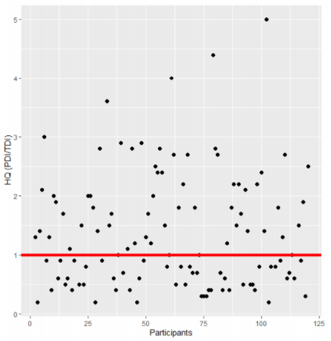Figure 1. Hazard Quotient (HQ) of prevalent participants for deoxynivalenol (DON) in urine (n = 125). The red line shows an HQ of 1. If the HQ > 1, the exposure could be of health concern. An HQ > 5 (outliers) was not considered in the figure (n = 6).