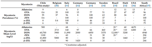 Table 4. Comparative prevalence (%) and mean levels (ng/L) of aflatoxins, ochratoxin A (OTA), deoxynivalenol (DON), and zearalenone (ZEN), as well as their metabolites -zearalenol ( -ZEL) and -zearalenol ( -ZEL) analyzed in adults’ urine of different countries.