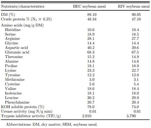 Table 2. Amino acid composition, solubility in potassium hydroxide (KOH), protein solubility (%), and urease activity (mg N/g/min) analyzed in the two SBM samples.