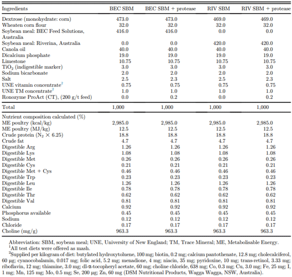 Composition of (g/kg, as-fed basis) of assay diets1 (days 34–37) for the measurement of apparent amino acid digestibility of soybean meals.