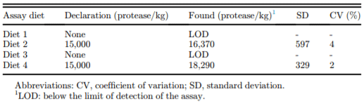 Protease recovery of assay diets (PROT/kg).