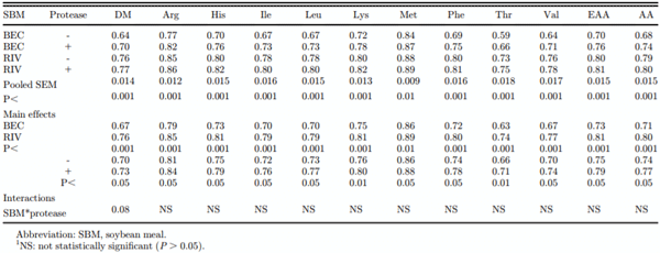 Contribution of individual broilers to variation in amino acid digestibility in soybean meal and the efficacy of an exogenous monocomponent protease - Image 1