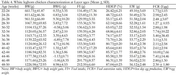 Performance of White Leghorn Chickens Breed Maintained at Haramaya University Poultry Farm and Implications for Sustainable Poultry Production - Image 5
