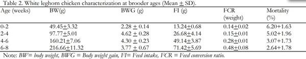 Performance of White Leghorn Chickens Breed Maintained at Haramaya University Poultry Farm and Implications for Sustainable Poultry Production - Image 3