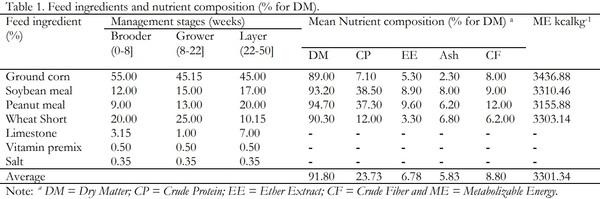 Performance of White Leghorn Chickens Breed Maintained at Haramaya University Poultry Farm and Implications for Sustainable Poultry Production - Image 1