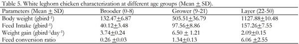Performance of White Leghorn Chickens Breed Maintained at Haramaya University Poultry Farm and Implications for Sustainable Poultry Production - Image 6