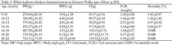 Performance of White Leghorn Chickens Breed Maintained at Haramaya University Poultry Farm and Implications for Sustainable Poultry Production - Image 4