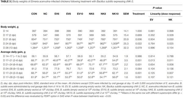 Oral Delivery of Bacillus subtilis Expressing Chicken NK-2 Peptide Protects Against Eimeria acervulina Infection in Broiler Chickens - Image 5