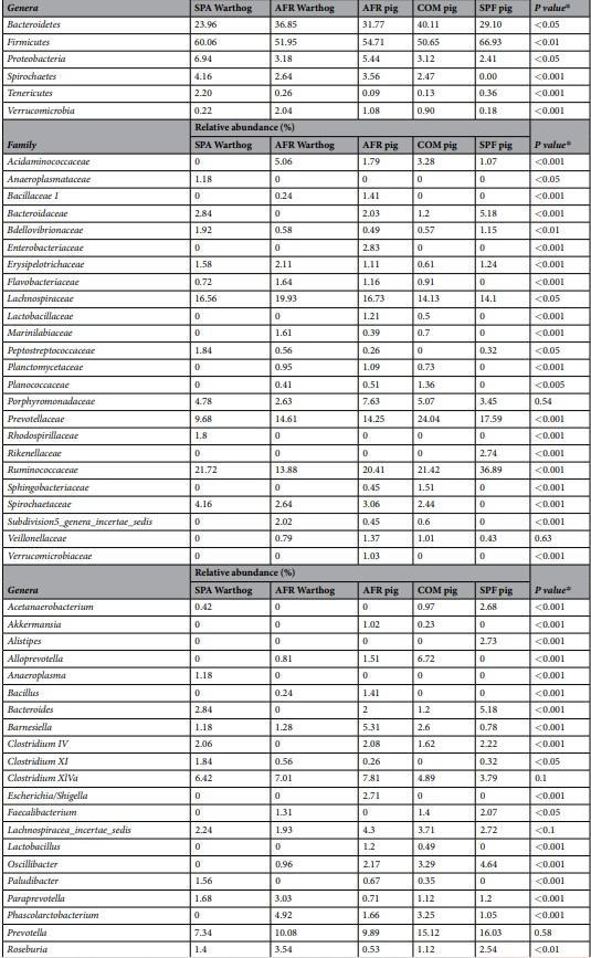 Comparative analysis of the fecal microbiota from different species of domesticated and wild suids - Image 2