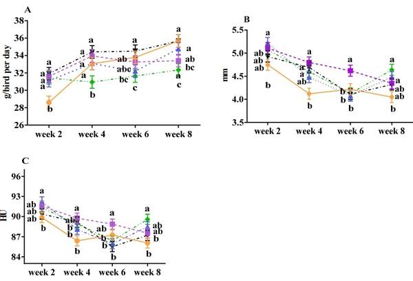 Assessment of Dietary Selenium and Vitamin E on Laying Performance and Quality Parameters of Fresh and Stored Eggs in Japanese Quails - Image 3