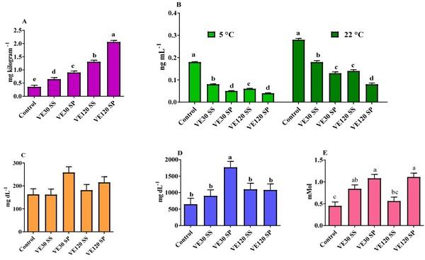 Assessment of Dietary Selenium and Vitamin E on Laying Performance and Quality Parameters of Fresh and Stored Eggs in Japanese Quails - Image 4