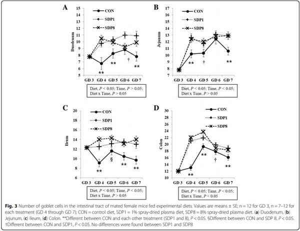 Dietary spray-dried plasma improves intestinal morphology of mated female mice under stress condition - Image 4