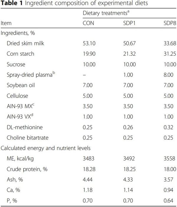 Dietary spray-dried plasma improves intestinal morphology of mated female mice under stress condition - Image 1