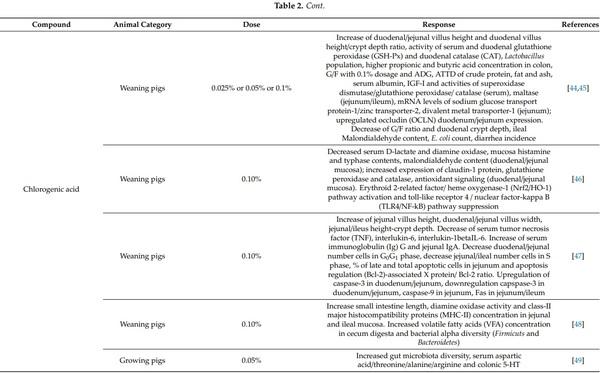 Dietary Supplementation of Inorganic, Organic, and Fatty Acids in Pig: A Review - Image 3
