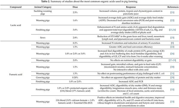 Dietary Supplementation of Inorganic, Organic, and Fatty Acids in Pig: A Review - Image 1