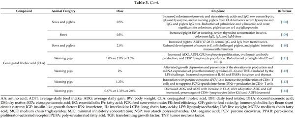 Dietary Supplementation of Inorganic, Organic, and Fatty Acids in Pig: A Review - Image 9