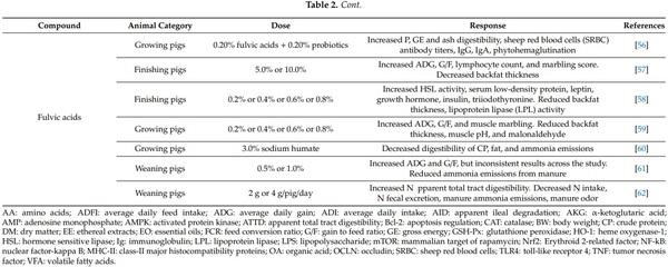Dietary Supplementation of Inorganic, Organic, and Fatty Acids in Pig: A Review - Image 5