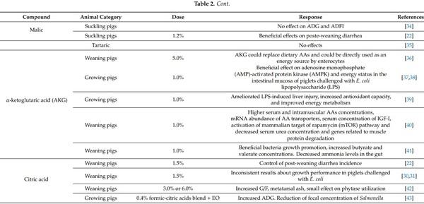 Dietary Supplementation of Inorganic, Organic, and Fatty Acids in Pig: A Review - Image 2