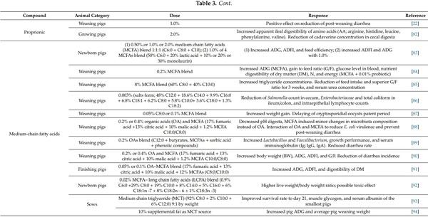 Dietary Supplementation of Inorganic, Organic, and Fatty Acids in Pig: A Review - Image 7