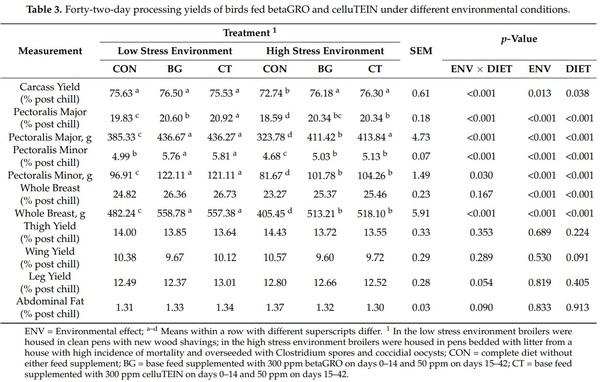 Evaluation of a Product Derived from Porcine Plasma Protein and a Yeast Product with Similar Biological Activity in Diets of Growing Broilers - Image 3