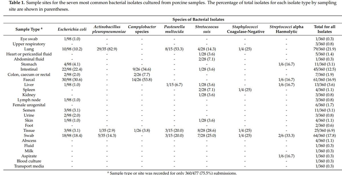 Isolates, Antimicrobial Susceptibility Profiles and Multidrug Resistance of Bacteria Cultured from Pig Submissions in New Zealand - Image 1