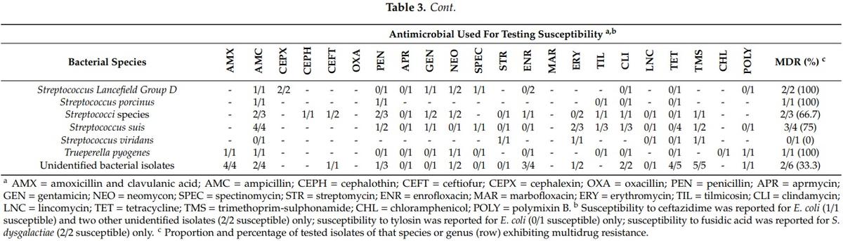 Isolates, Antimicrobial Susceptibility Profiles and Multidrug Resistance of Bacteria Cultured from Pig Submissions in New Zealand - Image 3