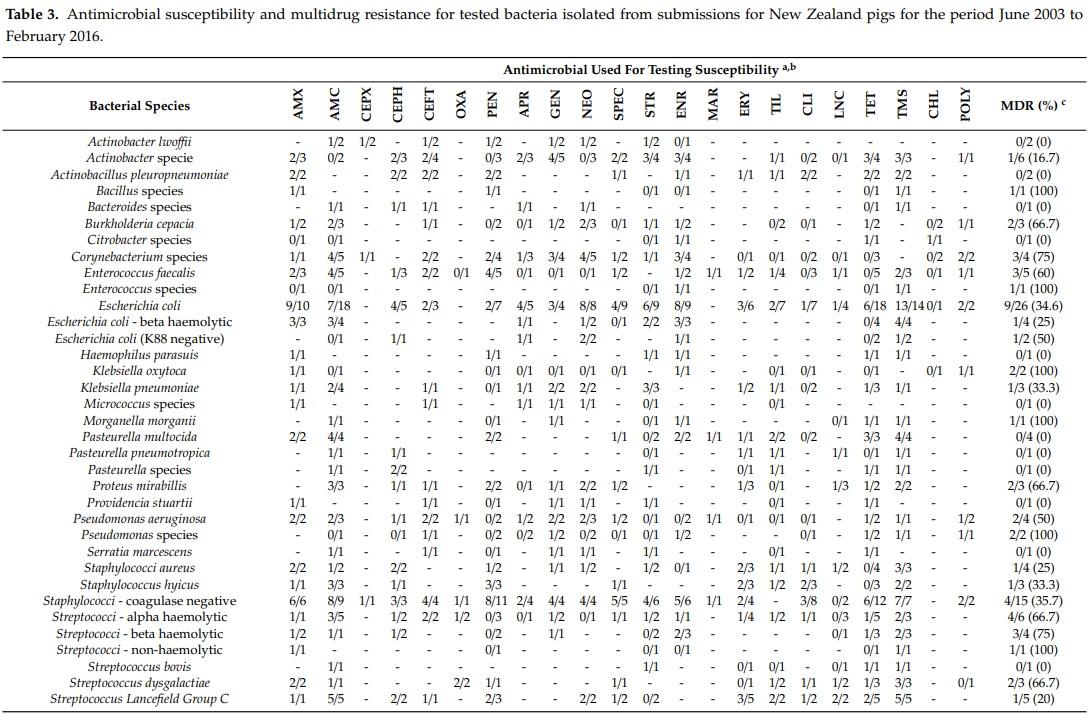 Isolates, Antimicrobial Susceptibility Profiles and Multidrug Resistance of Bacteria Cultured from Pig Submissions in New Zealand - Image 1