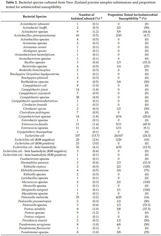 Isolates, Antimicrobial Susceptibility Profiles and Multidrug Resistance of Bacteria Cultured from Pig Submissions in New Zealand - Image 2