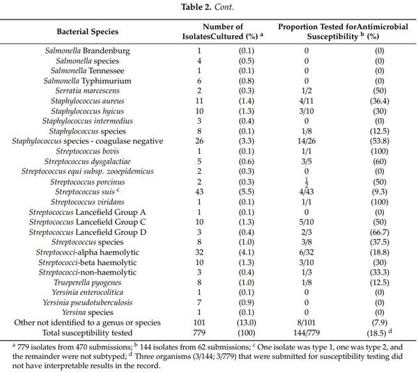 Isolates, Antimicrobial Susceptibility Profiles and Multidrug Resistance of Bacteria Cultured from Pig Submissions in New Zealand - Image 3