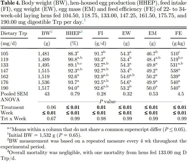Tryptophan requirement of first-cycle commercial laying hens in peak egg production - Image 4