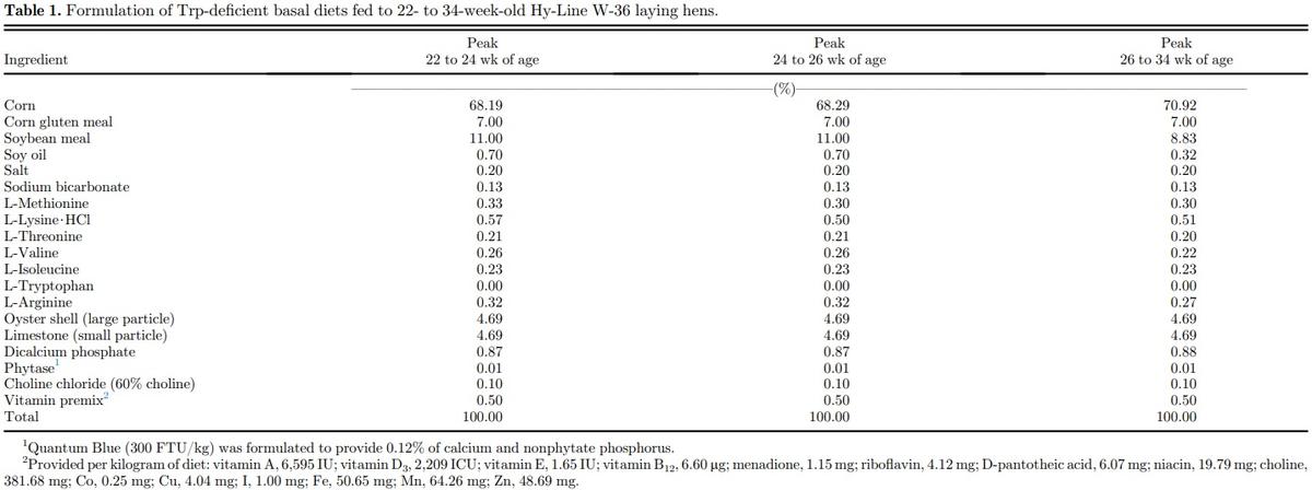 Tryptophan requirement of first-cycle commercial laying hens in peak egg production - Image 1