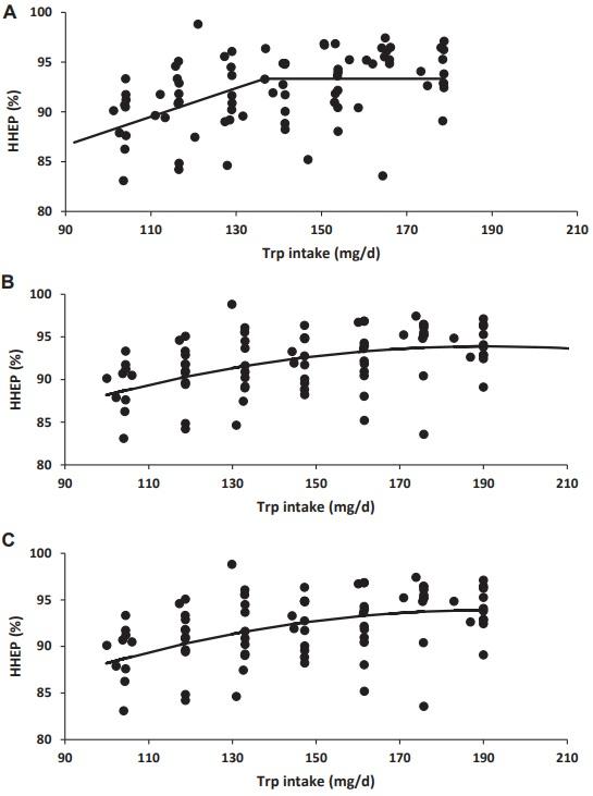 Tryptophan requirement of first-cycle commercial laying hens in peak egg production - Image 6