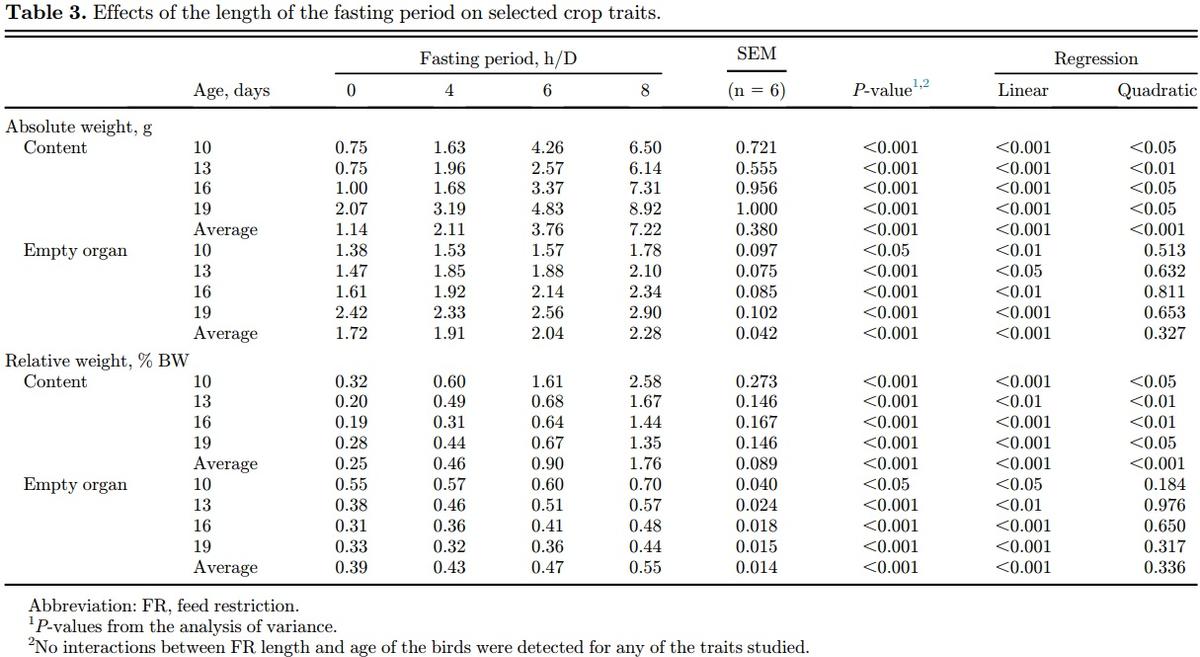 The length of the feed restriction period affects eating behavior, growth performance, and the development of the proximal part of the gastrointestinal tract of young broilers - Image 3